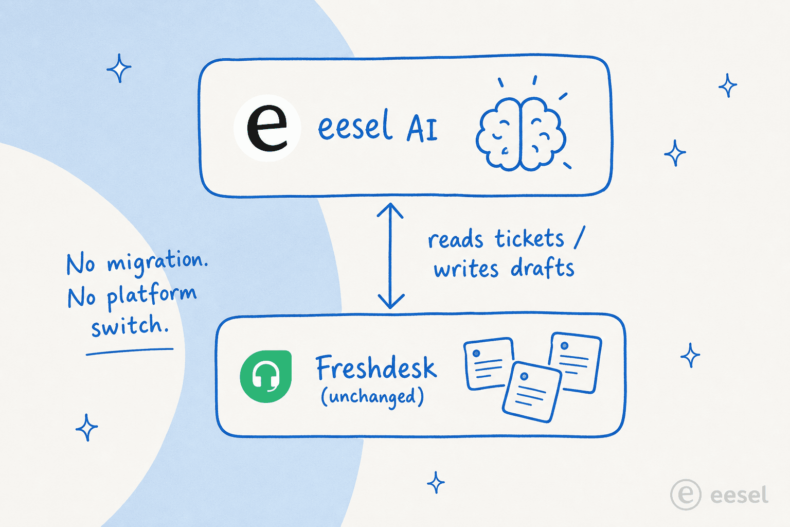 Como o eesel se posiciona por cima do Freshdesk - sem necessidade de trocar de plataforma