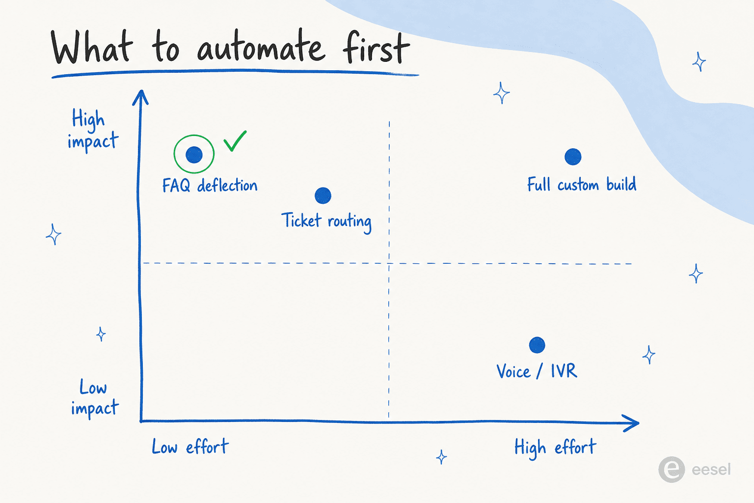 A two-by-two quadrant of what to automate first, with FAQ deflection and ticket routing in the high-impact low-effort corner, voice and full custom builds in the harder corners