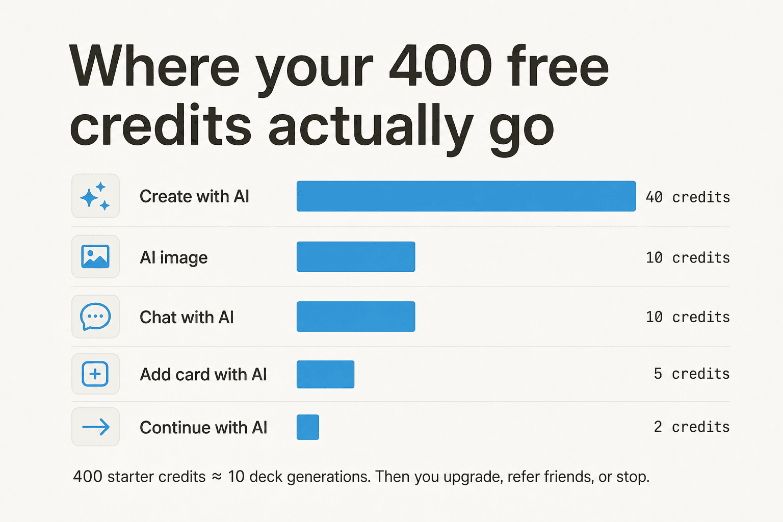 Wo Ihre 400 kostenlosen Credits tatsächlich hinfliessen – Balkendiagramm, das die Credit-Kosten pro Aktion im Free-Plan aufschlüsselt.