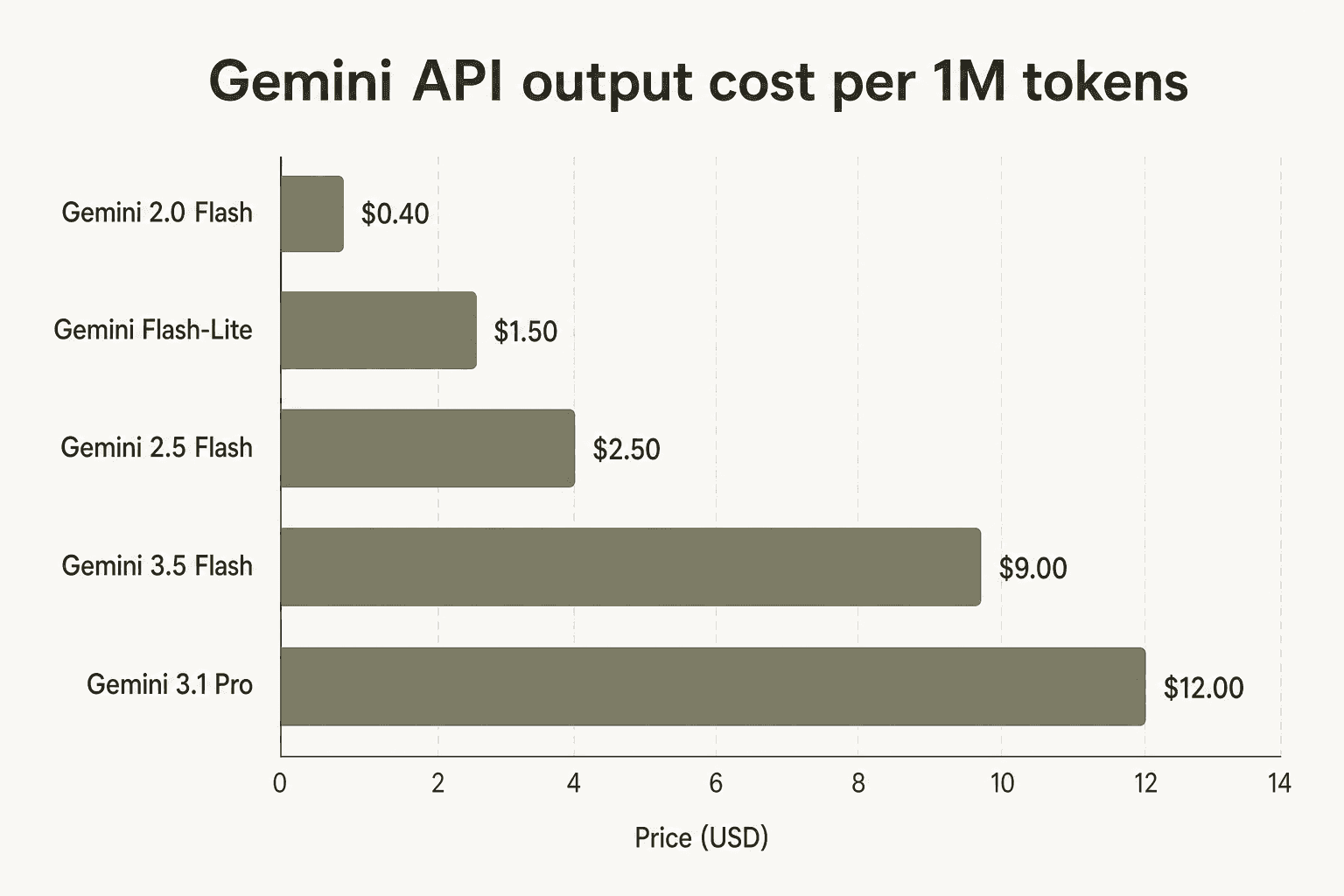Balkendiagramm der Gemini API-Ausgabekosten pro 1M Token, das fünf Modelle von Gemini 2.0 Flash bei $0,40 bis Gemini 3.1 Pro bei $12,00 zeigt