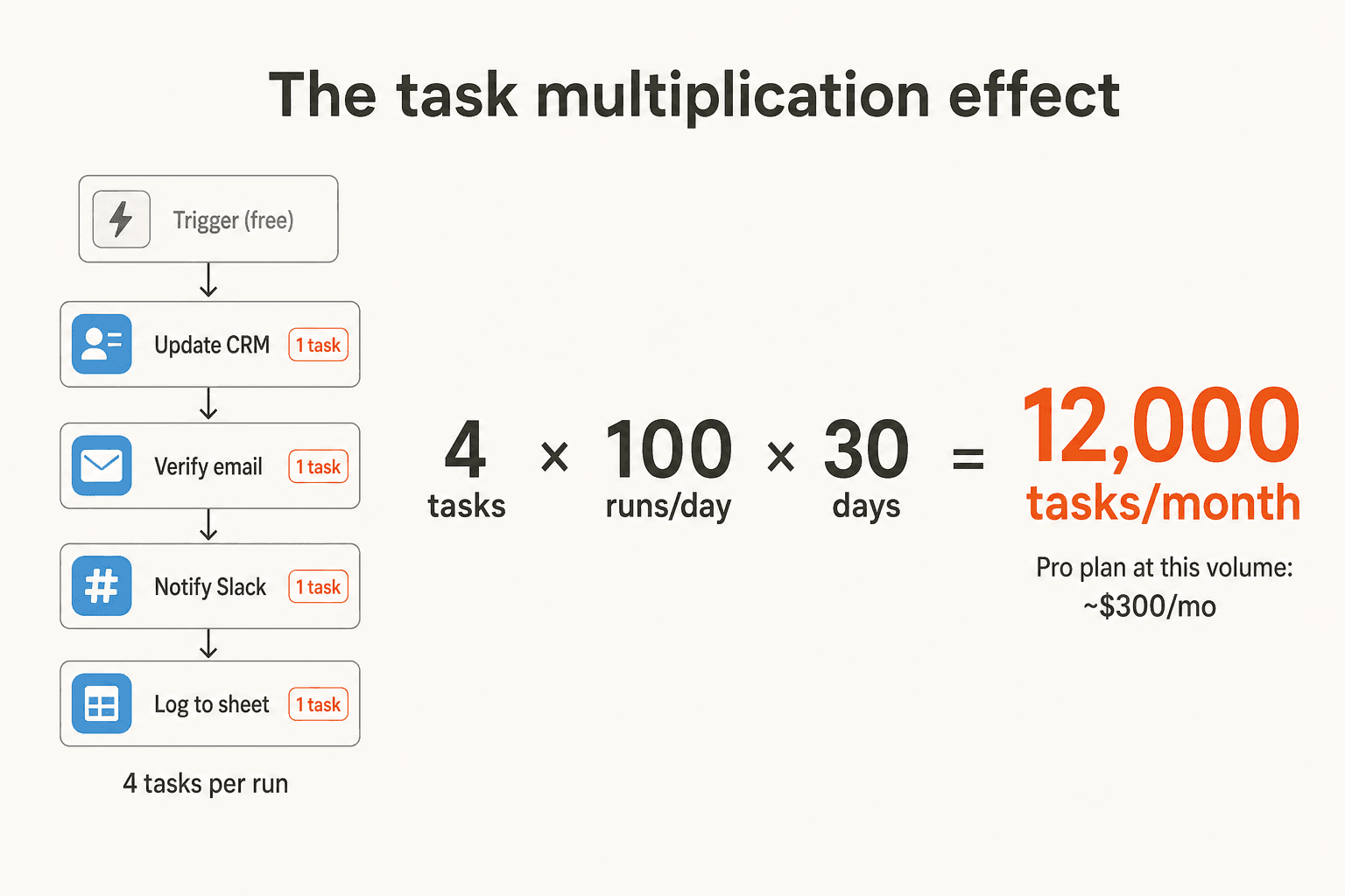 Efeito de multiplicação de tarefas: 4 etapas de ação × 100 execuções/dia × 30 dias = 12.000 tarefas/mês, aproximadamente $300/mês no controle deslizante do plano Professional