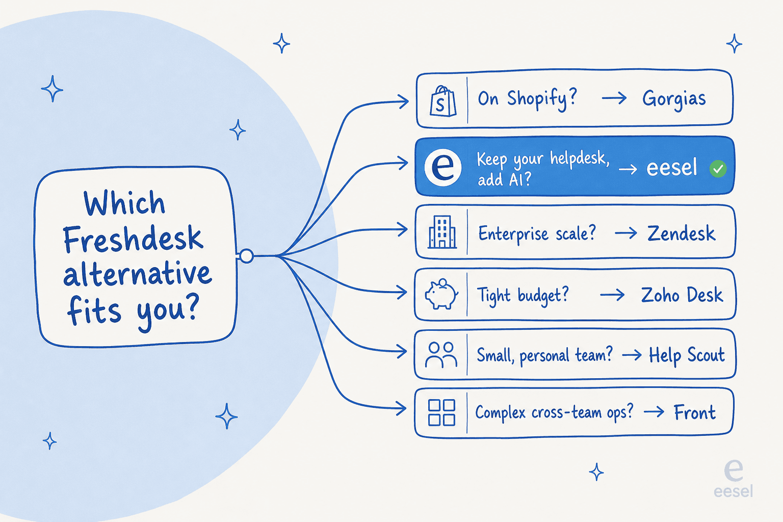 Decision tree for choosing a Freshdesk alternative based on your situation