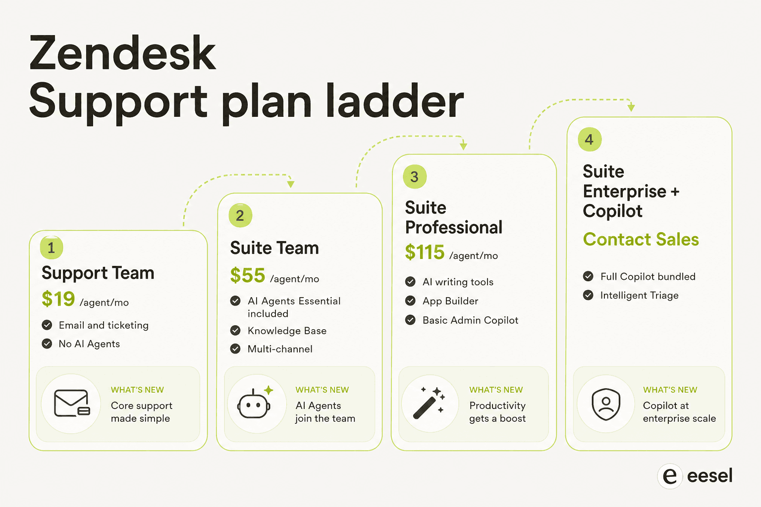 Escalera de planes de Zendesk Support mostrando cuatro niveles, desde Support Team a $19 hasta Suite Enterprise con contacto a ventas, con funciones de IA que se desbloquean en cada paso