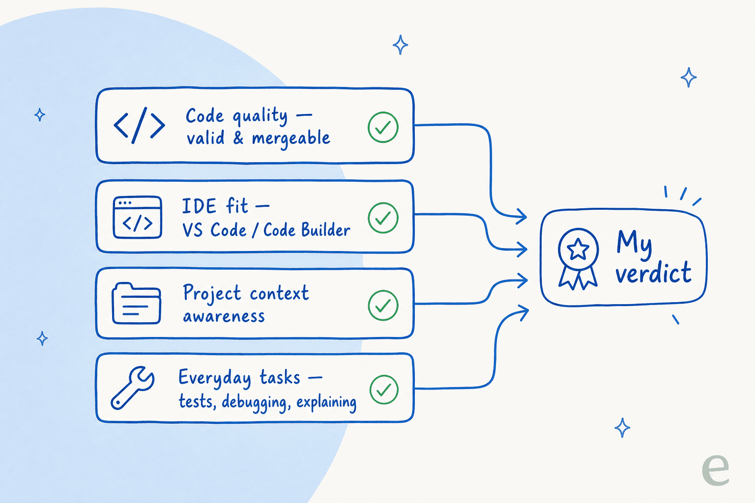The four criteria I scored each AI for Salesforce coding tool on: code quality, IDE fit, project context, and everyday tasks