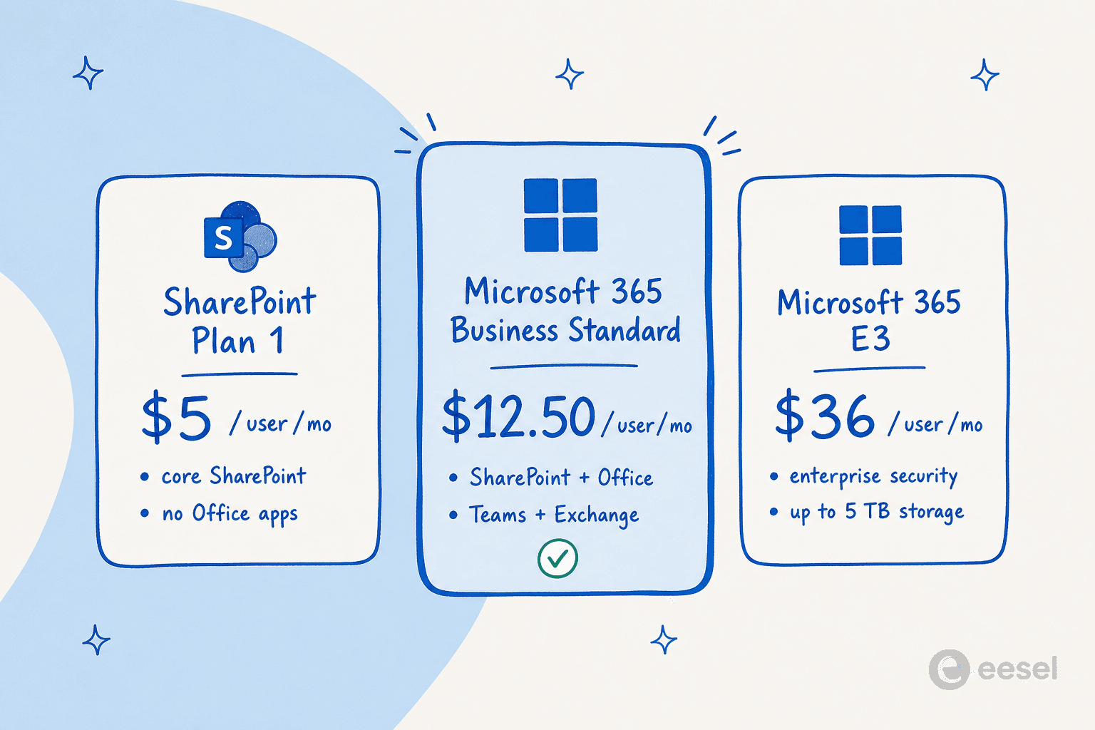The three main SharePoint pricing tiers in 2026: Plan 1 at $5, Microsoft 365 Business Standard at $12.50, and Microsoft 365 E3 at $36 per user per month.