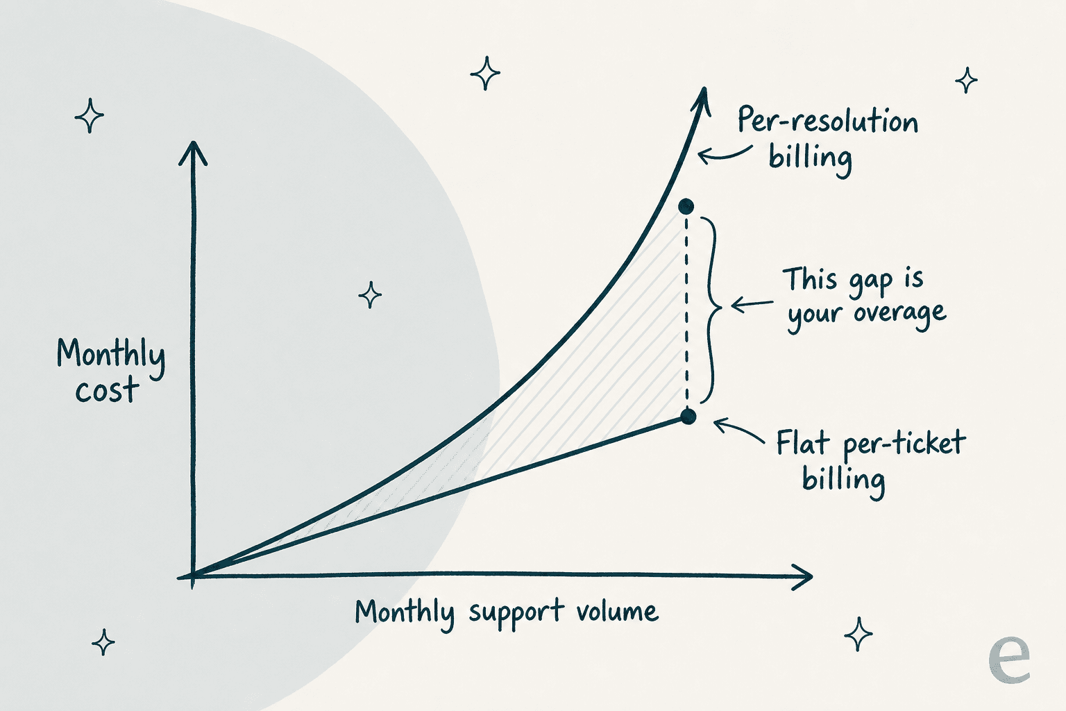 Line chart contrasting per-resolution billing rising steeply against flat per-ticket billing rising gently as monthly support volume grows, with the gap labelled as your overage