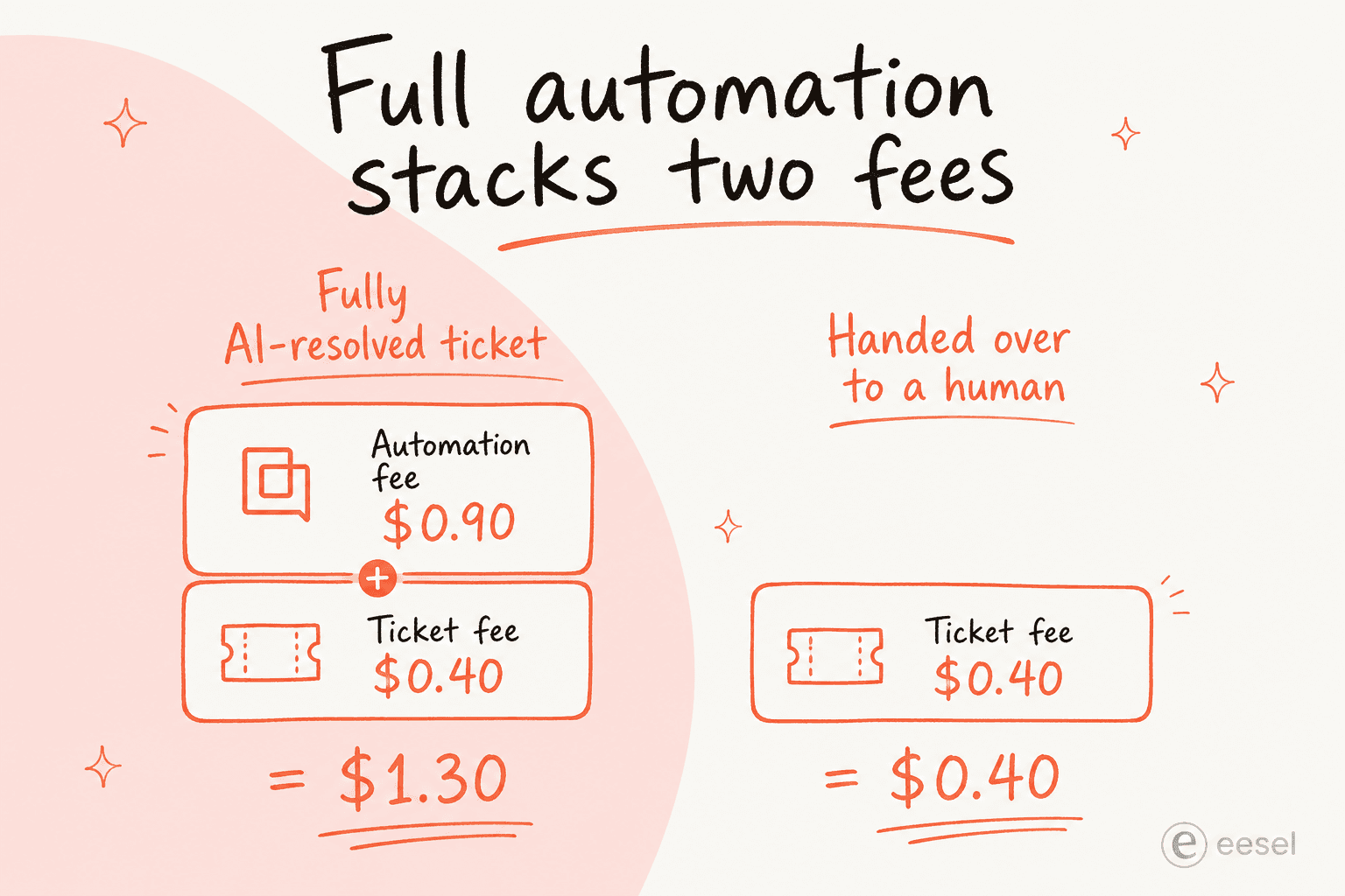 Cost comparison showing a fully AI-resolved ticket stacking a $0.90 automation fee on top of a $0.40 ticket fee for $1.30 total, versus a handed-over ticket charged only the $0.40 ticket fee