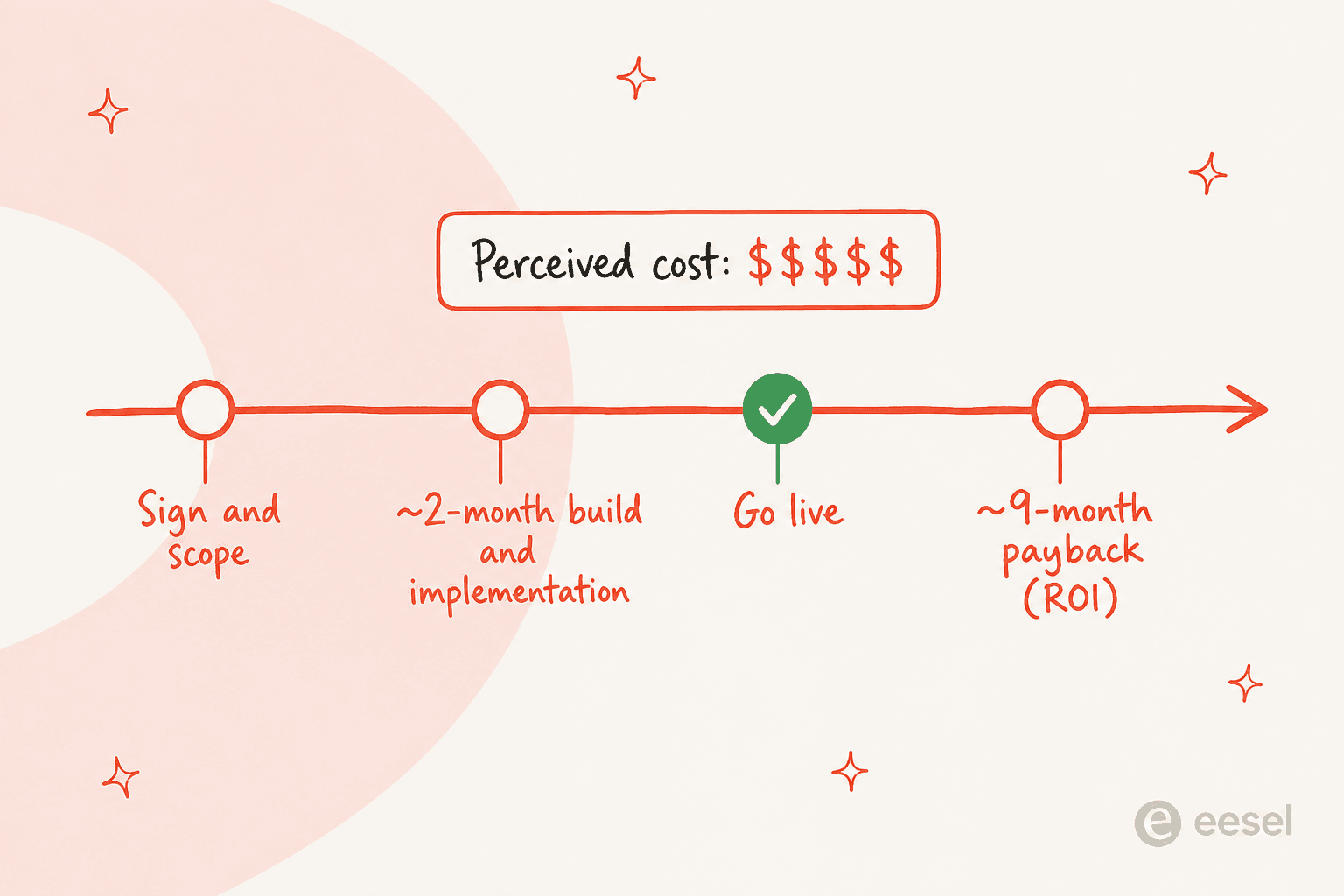 A timeline showing the Mavenoid path: sign and scope, a roughly two-month build, go live, then a roughly nine-month payback, with perceived cost marked at the top of the scale