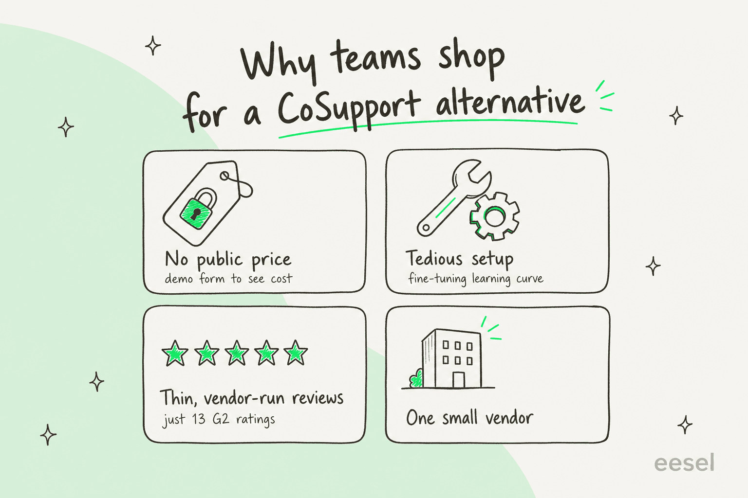 Infographic showing four reasons teams shop for a CoSupport alternative: no public price, tedious setup, thin vendor-run reviews, and a single small vendor