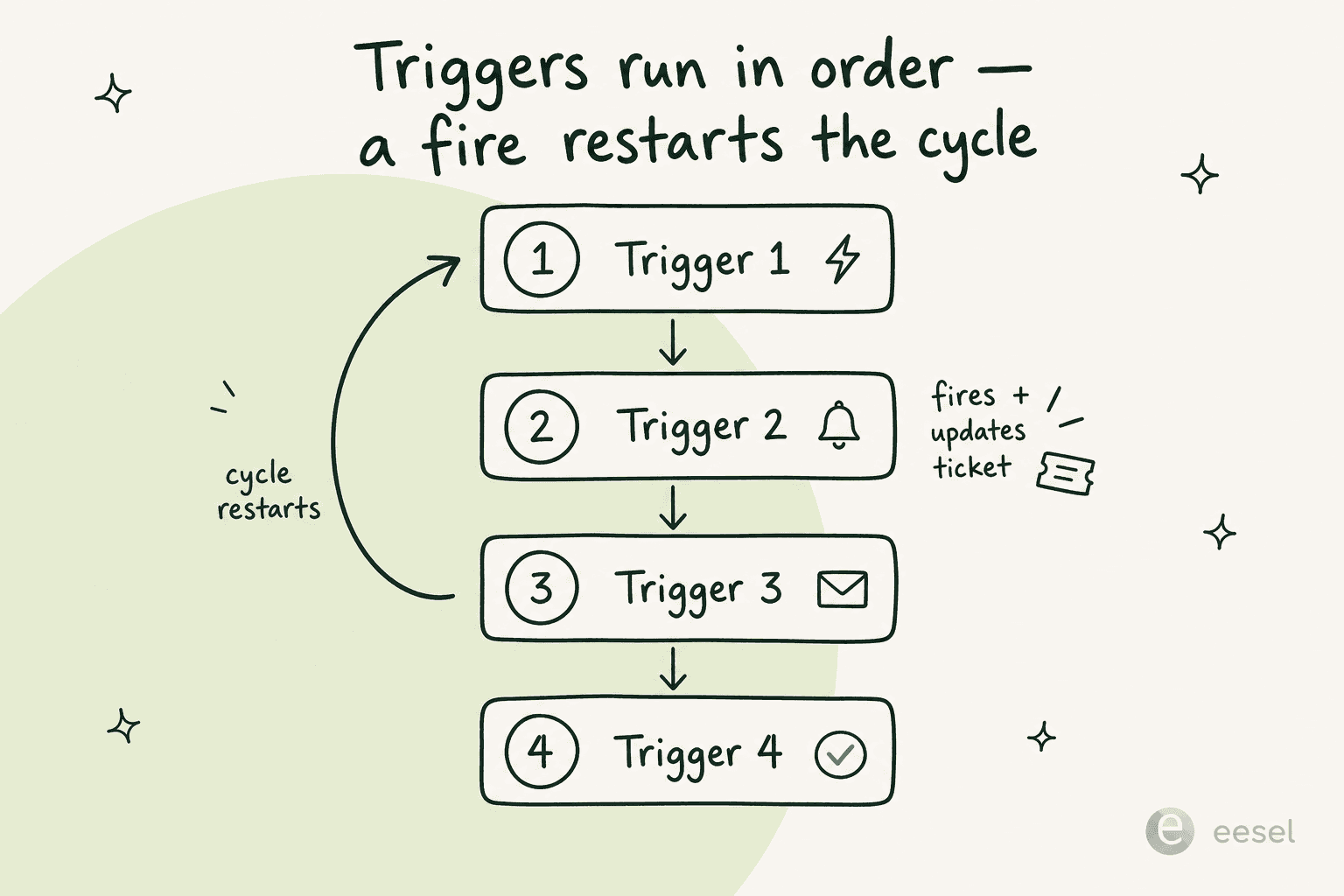 Diagramm des Zendesk-Trigger-Zyklus: Trigger laufen der Reihe nach, und wenn einer feuert und das Ticket aktualisiert, startet der Zyklus von vorn