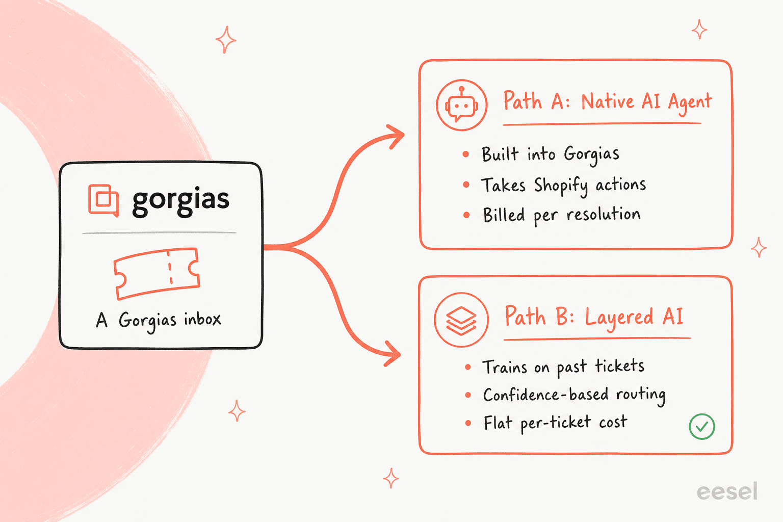 Two ways to add AI to a Gorgias inbox: the native AI Agent or a layered AI