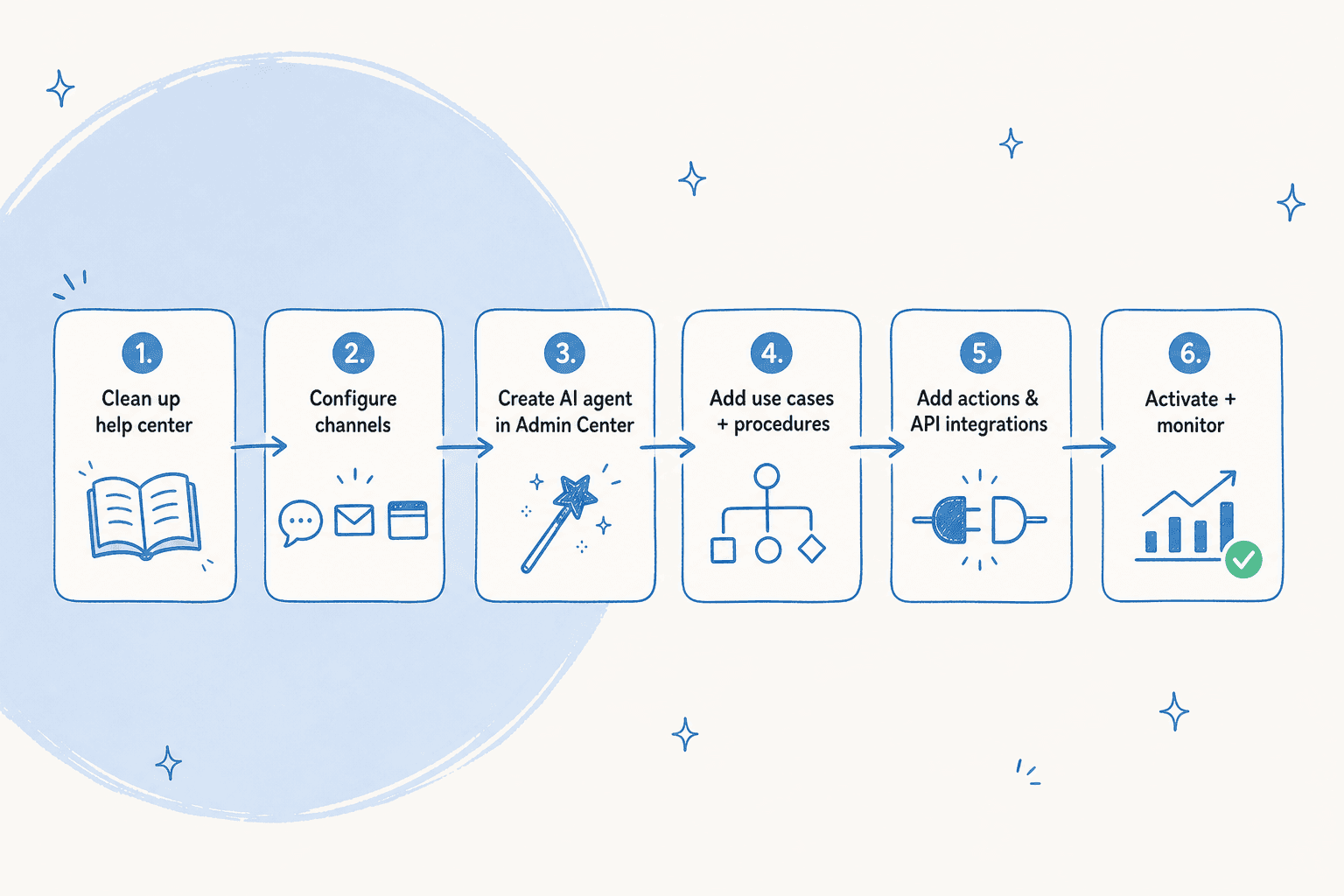 Redaktionelles Diagramm des sechsstufigen Zendesk KI-Agenten-Einrichtungsworkflows: Help-Center bereinigen, Kanäle konfigurieren, KI-Agent erstellen, Use Cases und Procedures hinzufügen, Aktionen und API-Integrationen hinzufügen, aktivieren und überwachen