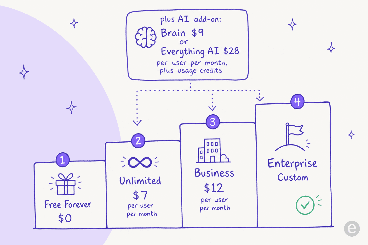 How ClickUp pricing stacks up across the four plans, with the Brain AI add-on layered on top of any paid tier.