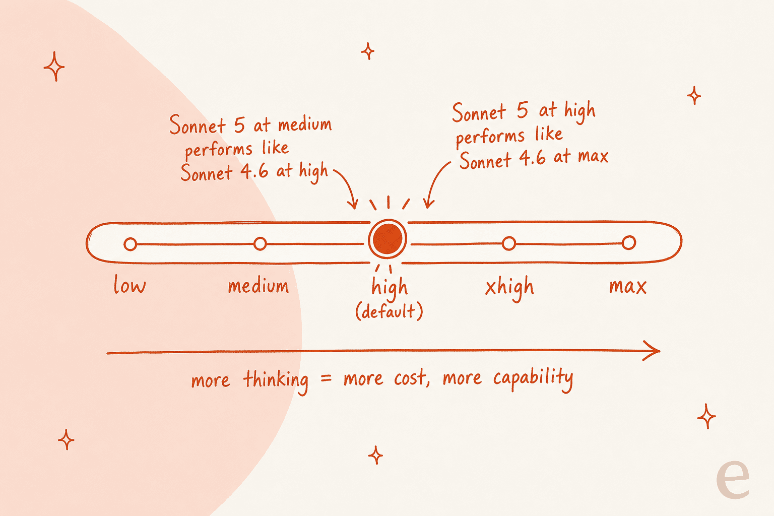 The Claude Sonnet 5 effort dial from low to max, showing that Sonnet 5 at medium performs like Sonnet 4.6 at high