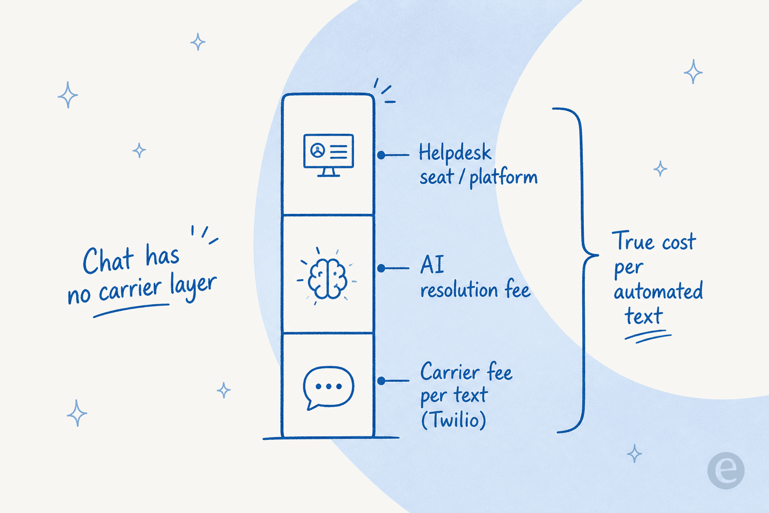 The hidden cost layers of one automated SMS reply: carrier fee, AI resolution fee, and platform seat
