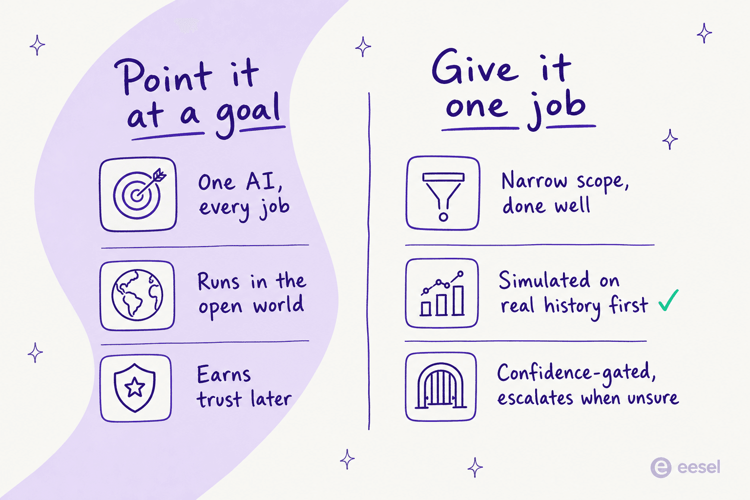 Two-column comparison: 'point it at a goal' (one AI, every job, earns trust later) versus 'give it one job' (narrow scope, simulated on real history first, confidence-gated)