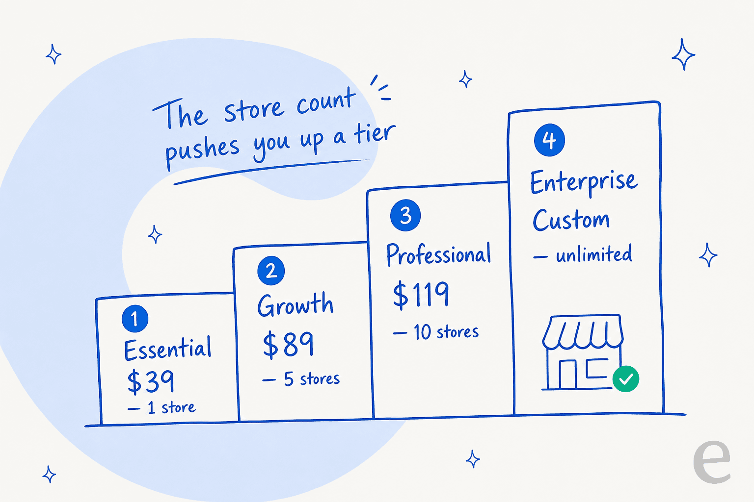 An infographic showing the eDesk plan staircase, where the included store count rises with each tier