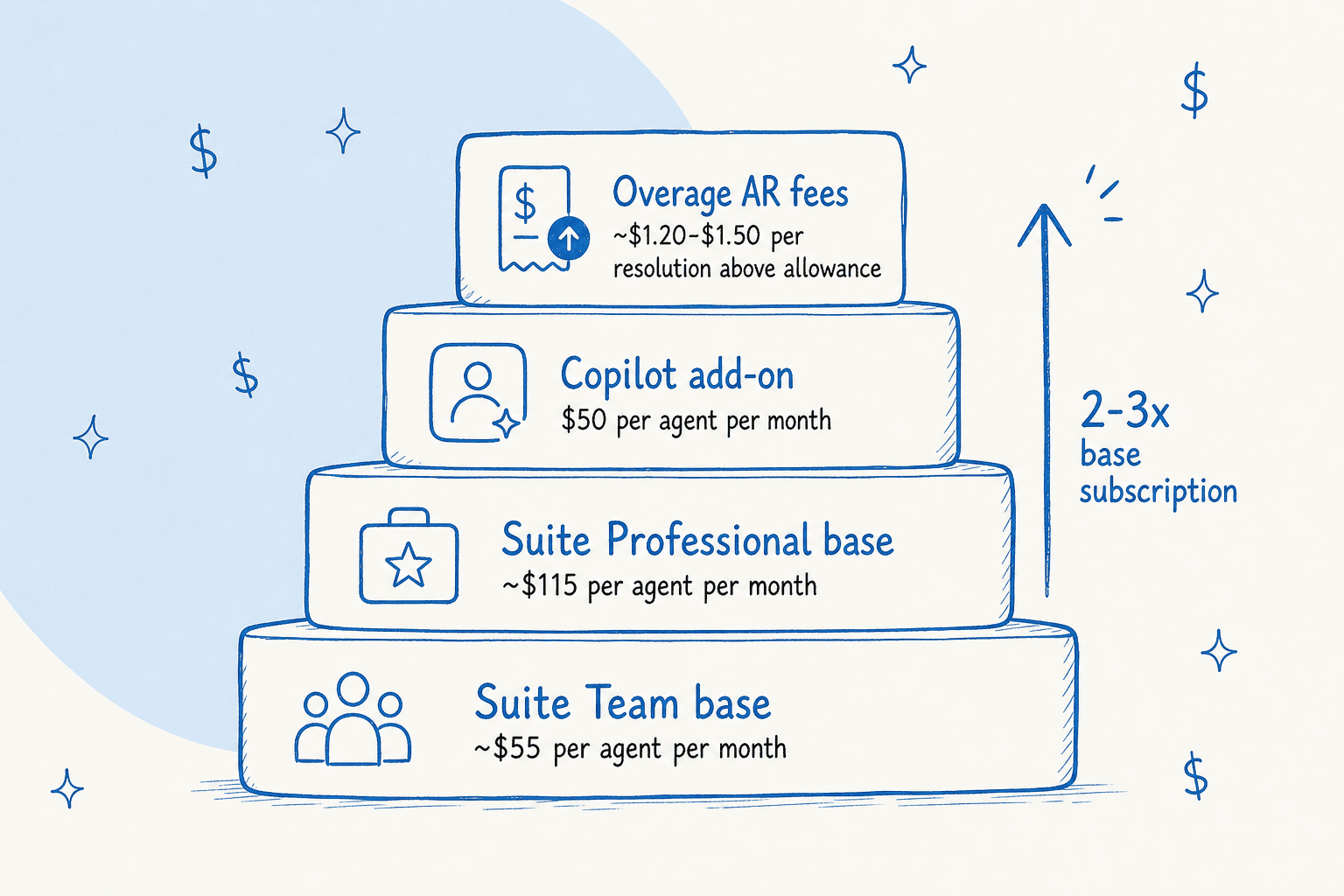 Redaktionelles Diagramm eines Zendesk KI-Kostenstapels, der Suite-Basis, Copilot-Add-on, Advanced AI-Add-on und Überschreitungs-AR-Gebühren zeigt, die sich stapeln