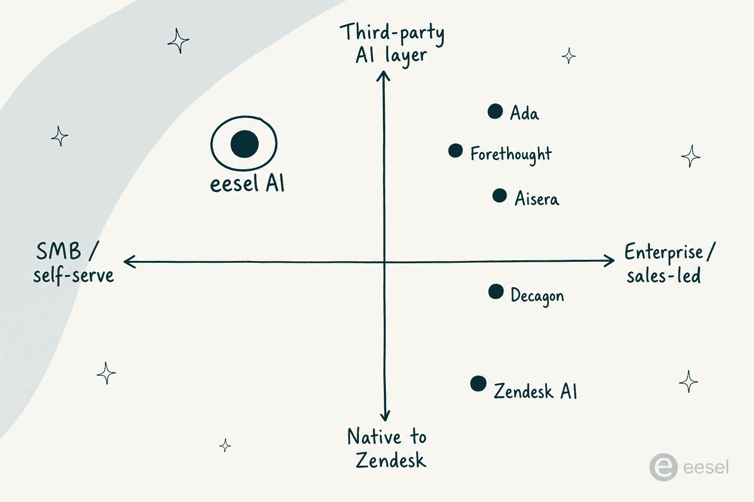 Positioning quadrant of AI tools for Zendesk plotting native-vs-third-party against SMB self-serve and enterprise sales-led, with eesel as the self-serve third-party layer