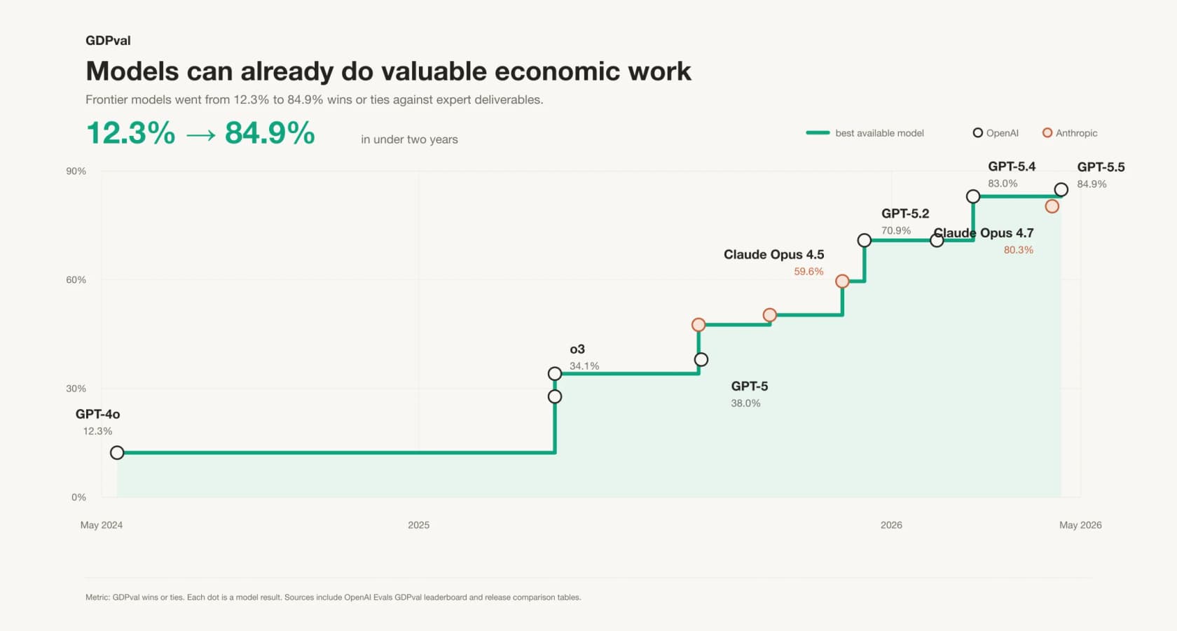 GDPval chart showing frontier models rising from 12.3 percent to 84.9 percent wins or ties against expert deliverables, as taken from madebythomas.ai