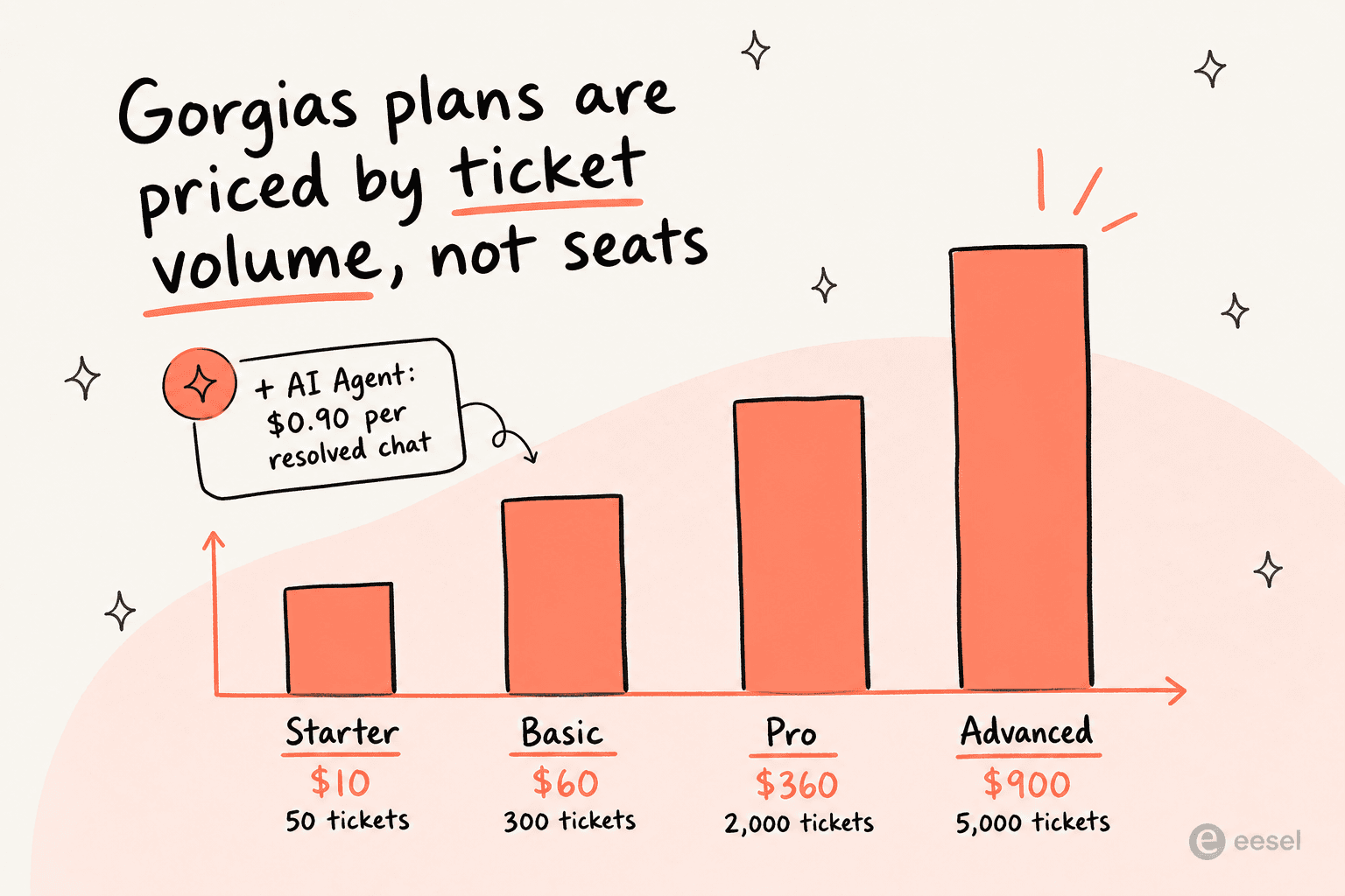 A bar chart of Gorgias plan pricing by ticket volume, from Starter at $10 to Advanced at $900, plus the $0.90-per-resolution AI Agent add-on