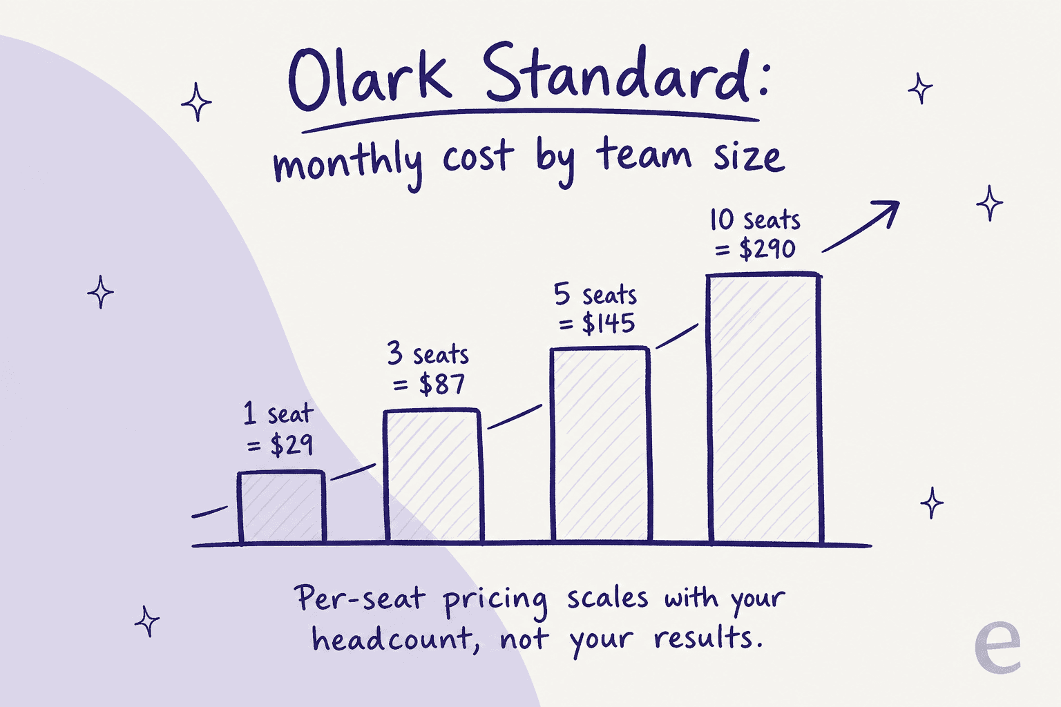 Graphique en barres montrant le coût mensuel d'Olark Standard augmentant de $29 à un siège à $290 à dix sièges