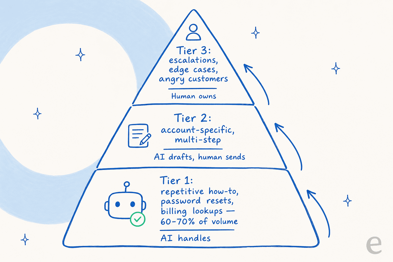 A three-tier support triage pyramid showing tier-1 repetitive questions handled by AI, tier-2 account-specific issues drafted by AI and sent by a human, and tier-3 escalations owned by a person