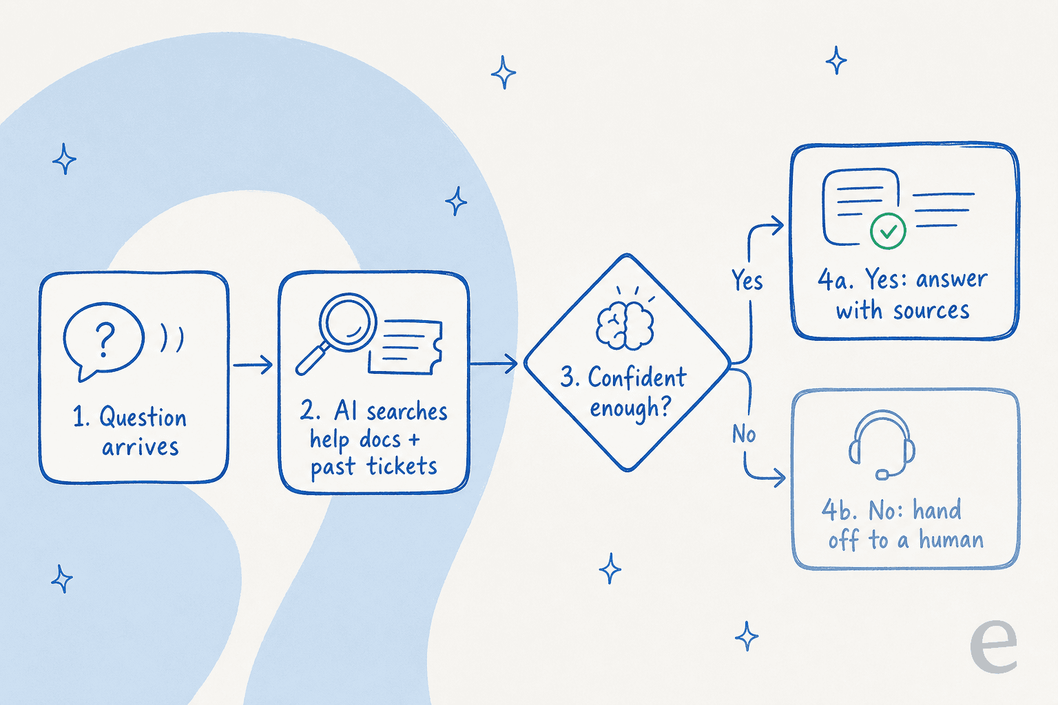How AI FAQ deflection works: question arrives, AI searches docs and past tickets, checks confidence, then answers or hands to a human