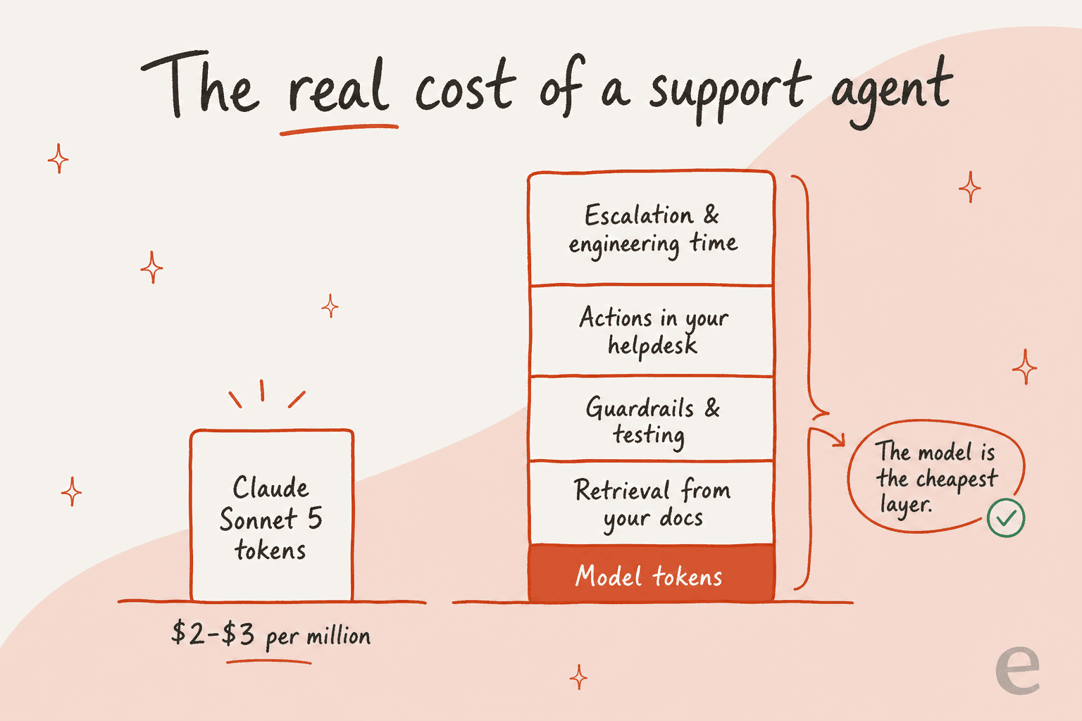 Comparison of the small Claude Sonnet 5 token cost against the much taller stack of a real support agent's cost: retrieval, guardrails, actions, and escalation