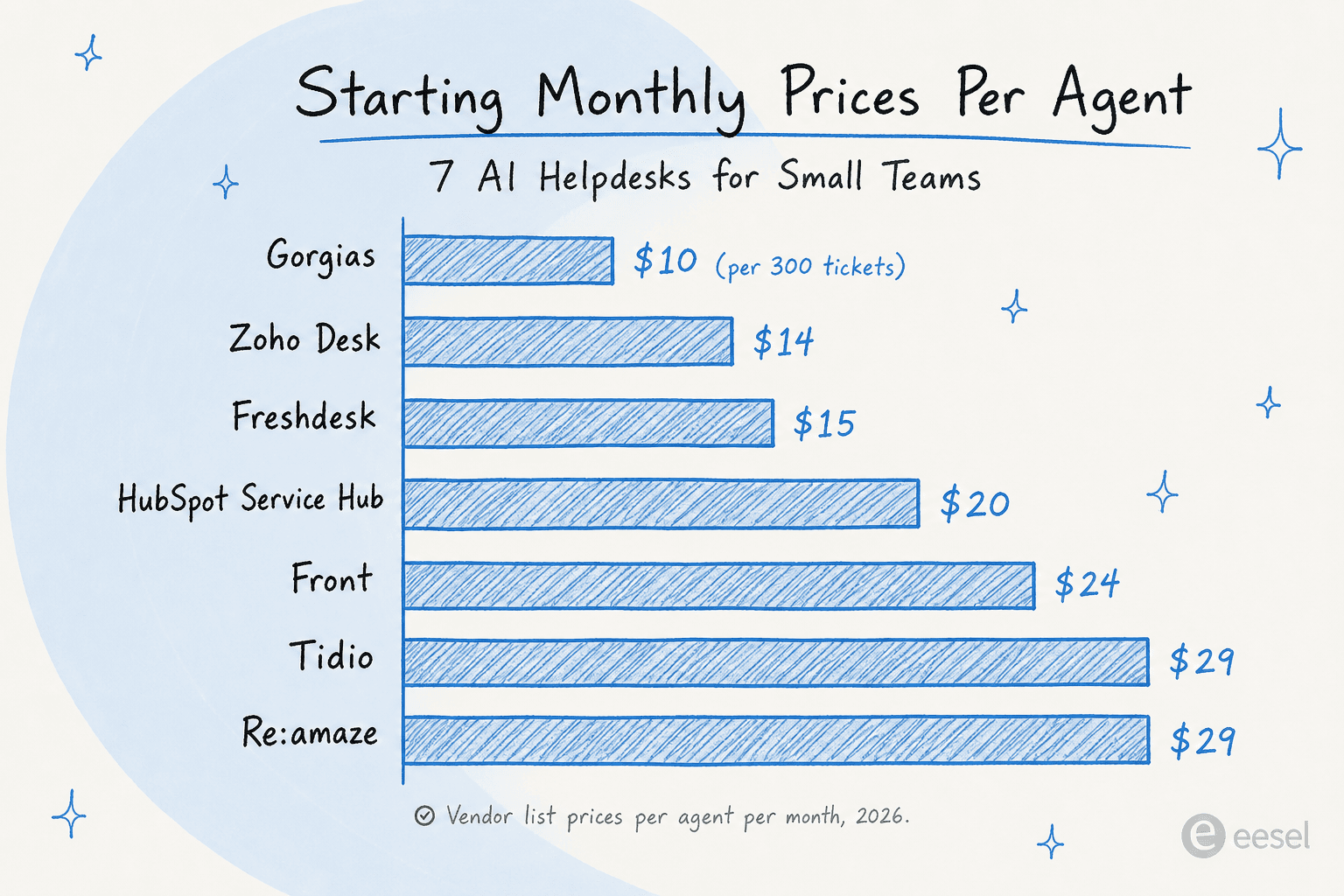 Starting prices across 7 AI helpdesks for small teams - pricing bar chart comparison
