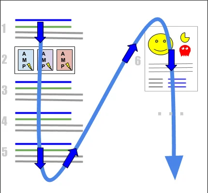Google's own diagram showing how position counting order runs top to bottom on the primary side, then the secondary side, of a two-column search result set