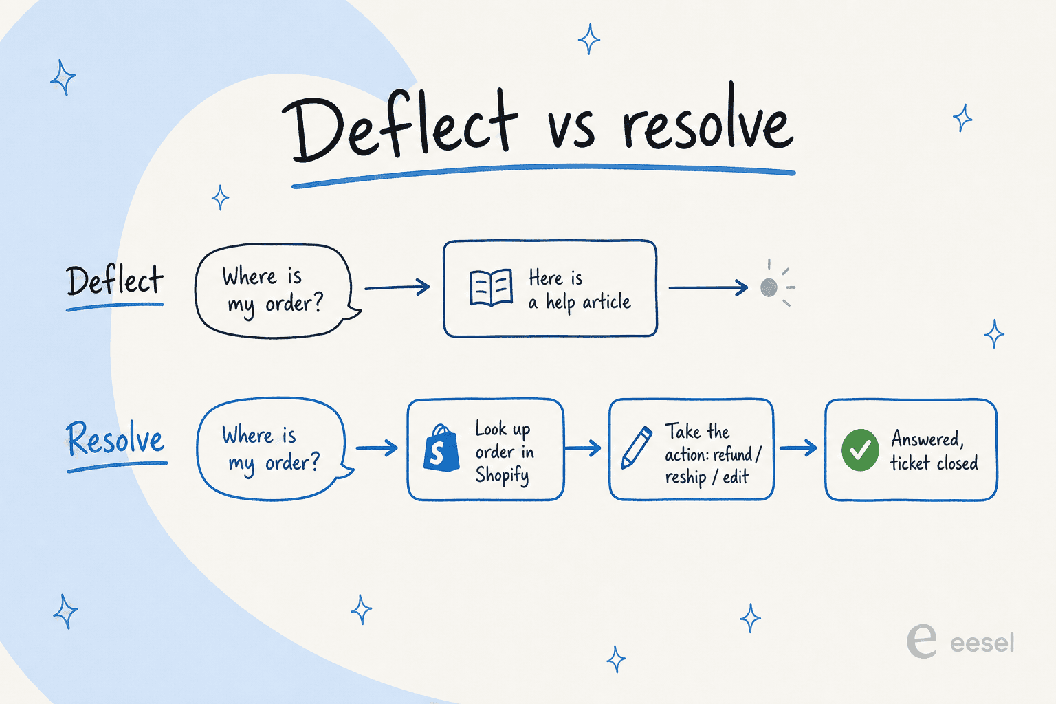 Deflect versus resolve: where an AI either points at a help article or looks up the order and takes the action