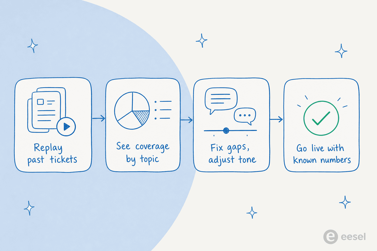 A four-step flow: replay past tickets, see coverage by topic, fix gaps and adjust tone, then go live with known numbers