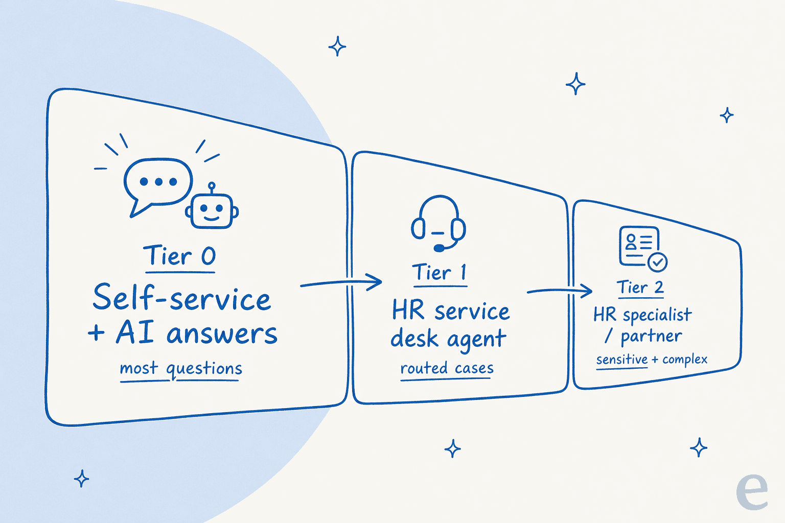 The HR service desk tiered support model, from self-service through frontline agents to specialists