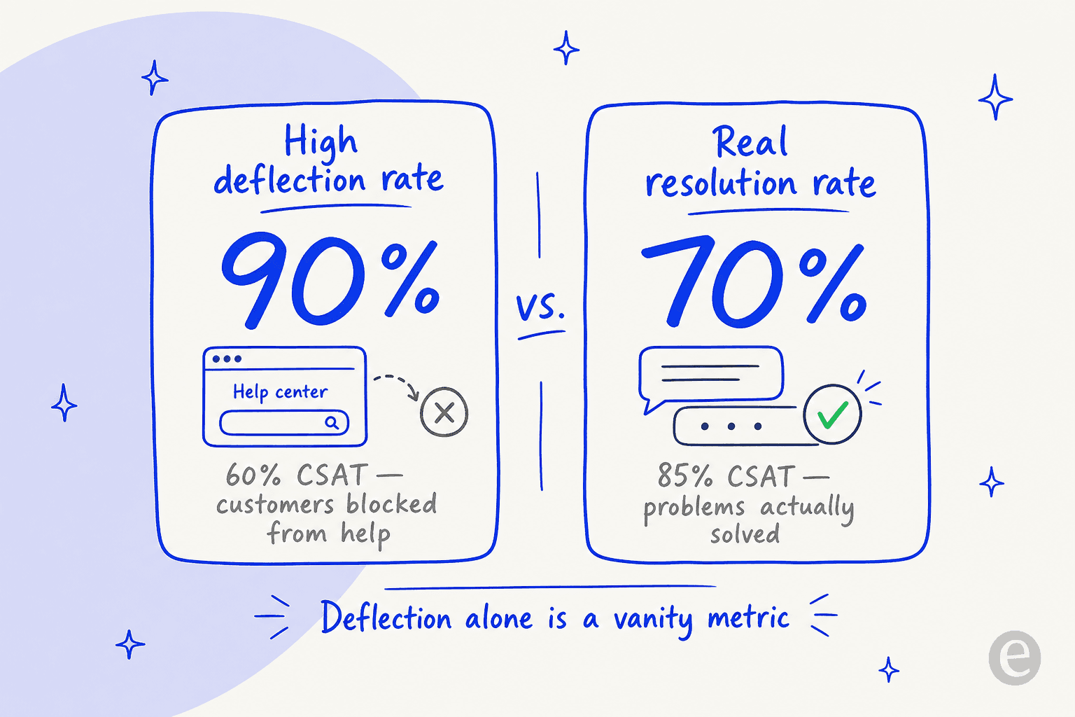 Comparison of a high deflection rate with low CSAT versus a real resolution rate with high CSAT