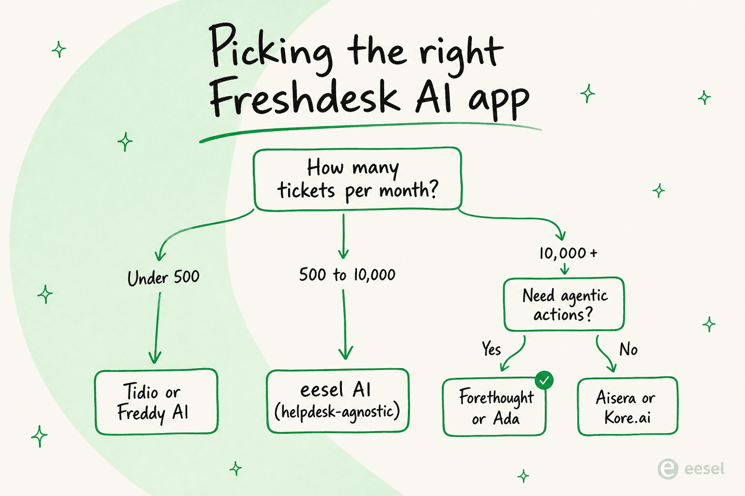 Flujo de decisión para elegir la app correcta de automatización con IA para Freshdesk según el volumen de tickets, el tamaño del equipo y si se necesitan acciones agénticas
