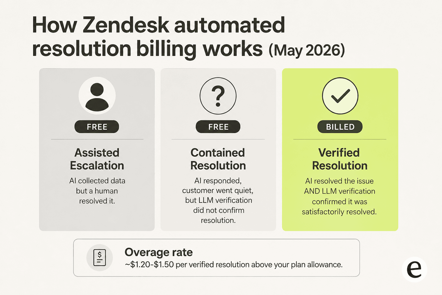 Cómo funciona la facturación de resoluciones automatizadas de Zendesk bajo el modelo de tres niveles de mayo de 2026 - Assisted Escalation y Contained Resolution son gratis, solo las Verified Resolutions se descuentan de tu asignación