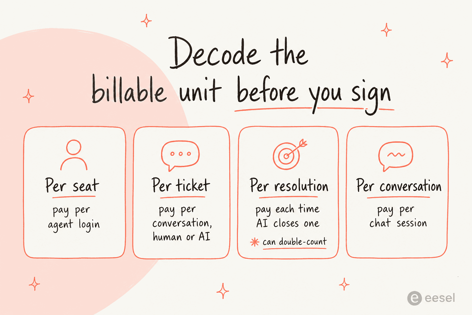 A guide to the four support billing units: per seat, per ticket, per resolution, and per conversation