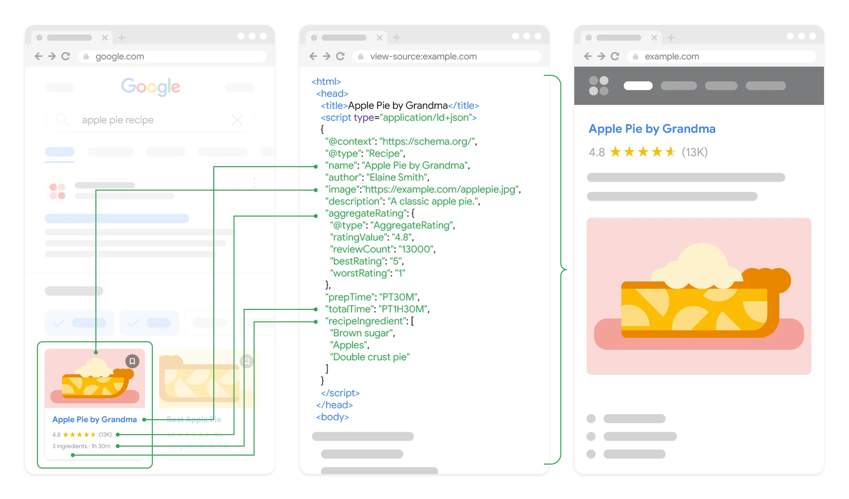 How a recipe page's structured data (a JSON-LD Recipe block) maps to a rich result with stars and a thumbnail in Google Search, as taken from Google Search Central