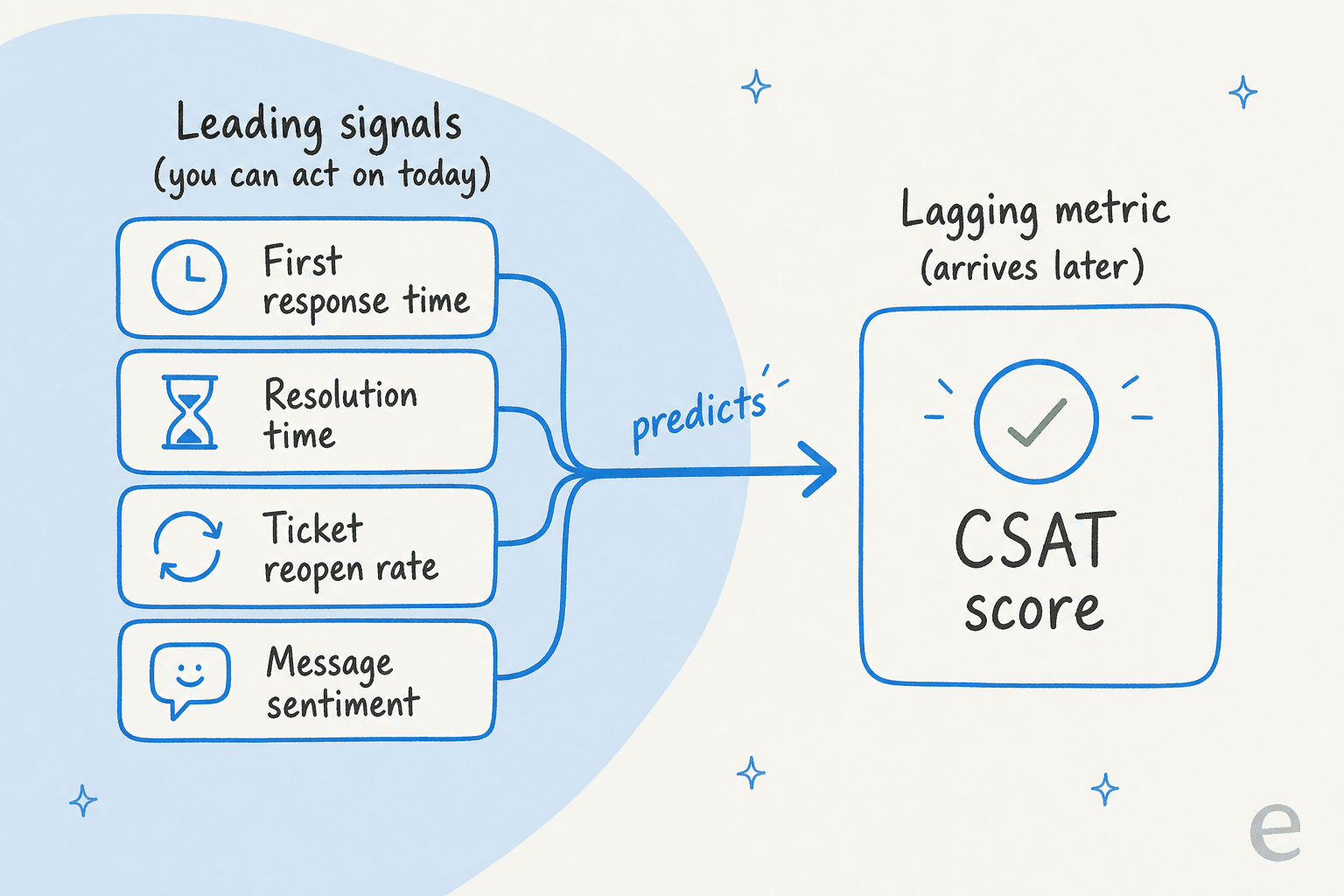 Four leading operational signals feed into and predict the lagging CSAT score