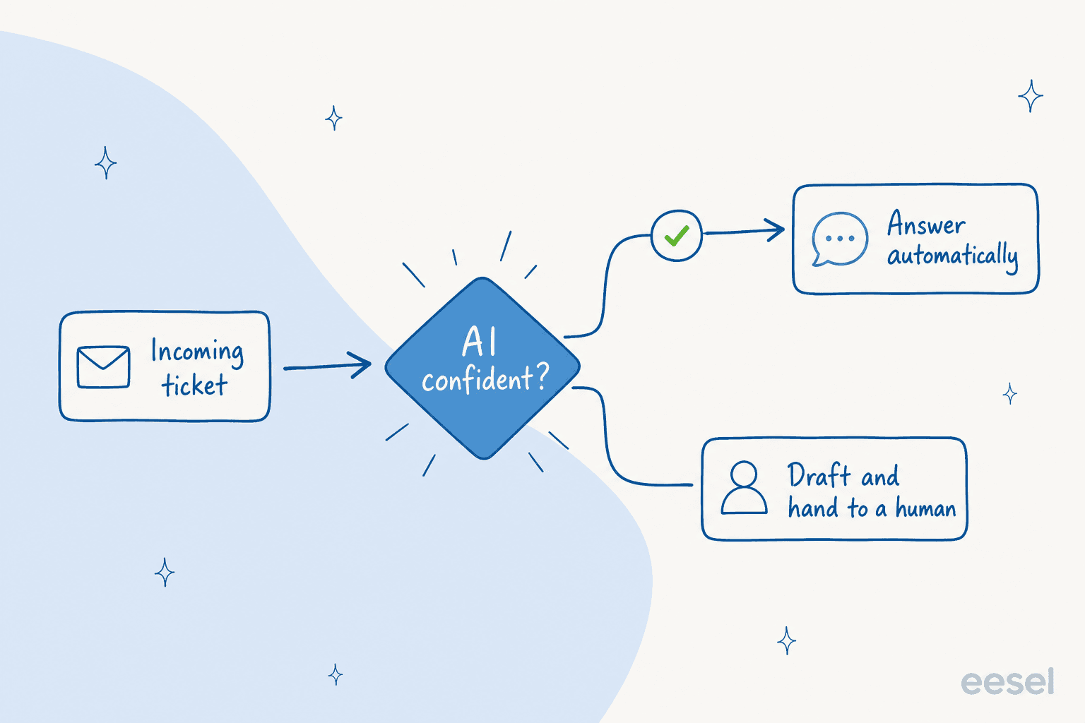 A decision flow showing confidence-based routing: a confident AI answers automatically, an unsure one drafts and hands off to a human