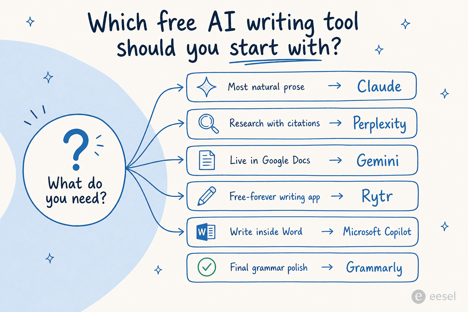 A decision tree for choosing which free AI writing tool to start with based on the job you need done