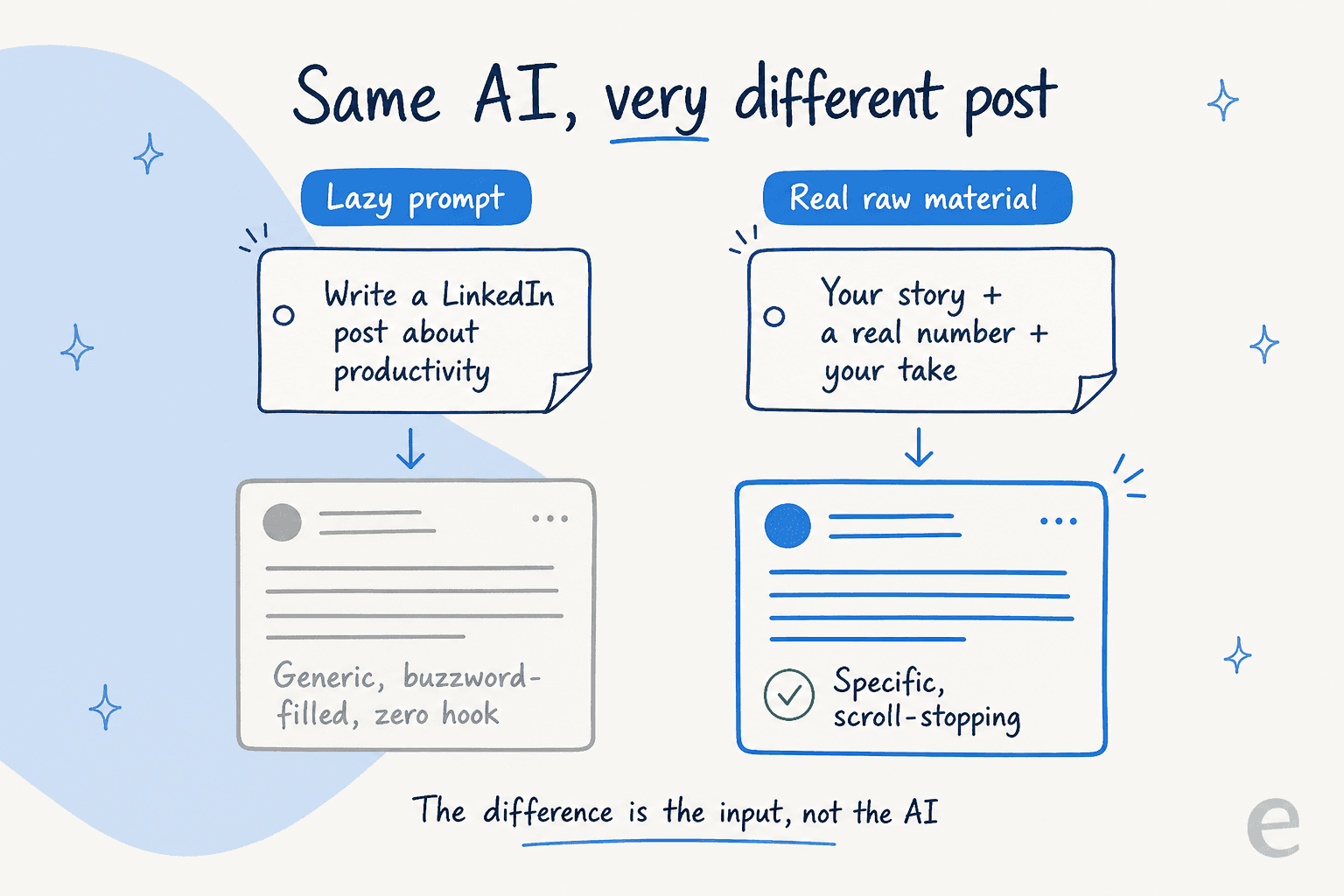 Before and after comparison showing that a lazy AI prompt produces a generic post while real raw material produces a specific one
