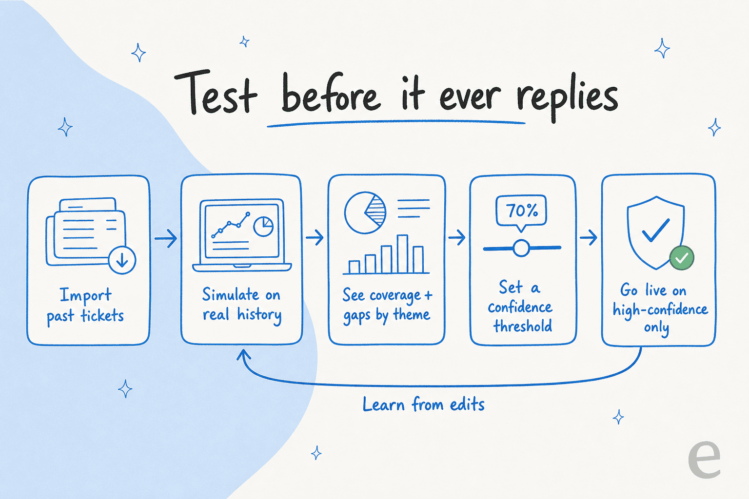 Five-step flow showing how to test an AI agent against past tickets and confidence thresholds before it replies to a real customer