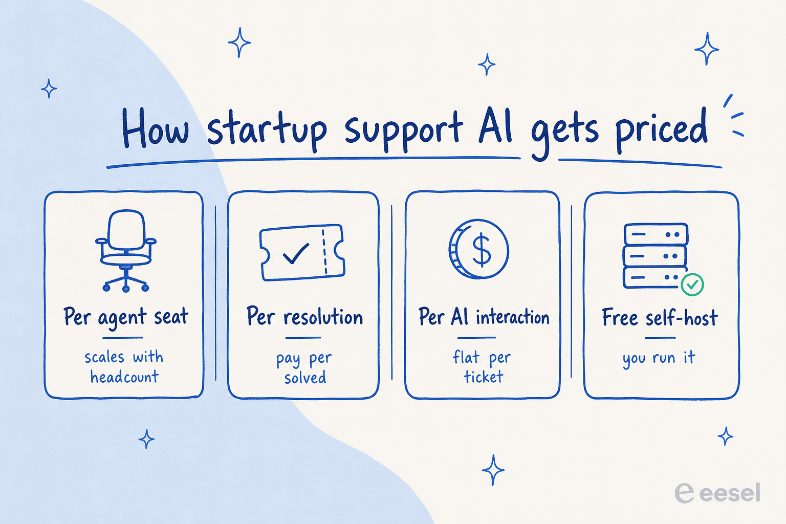 How startup support AI gets priced: per agent seat, per resolution, per AI interaction, or free self-host