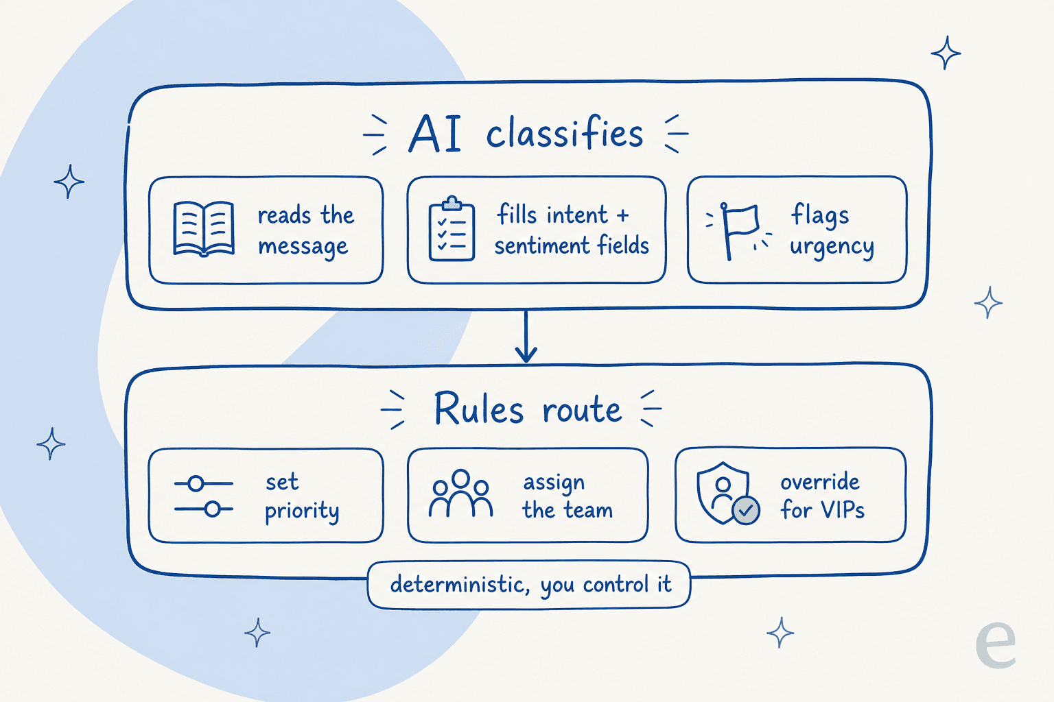 Two-layer diagram showing AI classifying the ticket on top and deterministic rules making the routing and priority decision underneath
