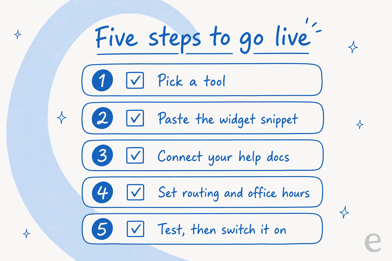 A five-step checklist to go live: pick a tool, paste the widget snippet, connect your help docs, set routing and office hours, test then switch it on