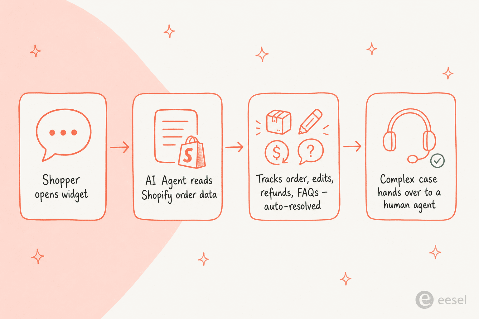A four-step flow showing how the Gorgias chat widget routes a shopper from the widget to the AI Agent to a human handover
