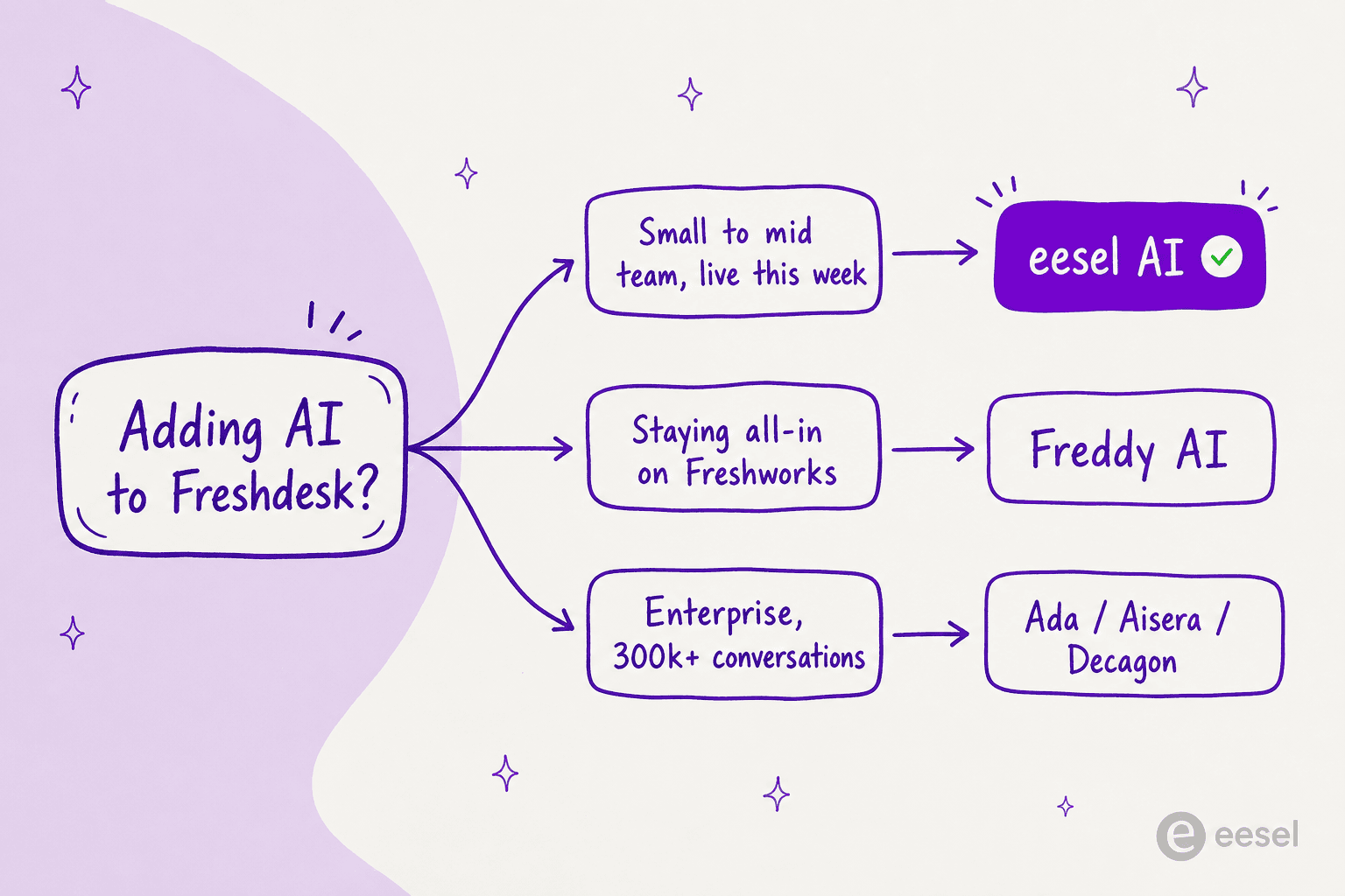 Decision-tree infographic for choosing AI for Freshdesk: small to mid team that wants it live this week points to eesel AI; staying all-in on Freshworks points to Freddy AI; enterprise with 300k+ conversations points to Ada, Aisera, or Decagon