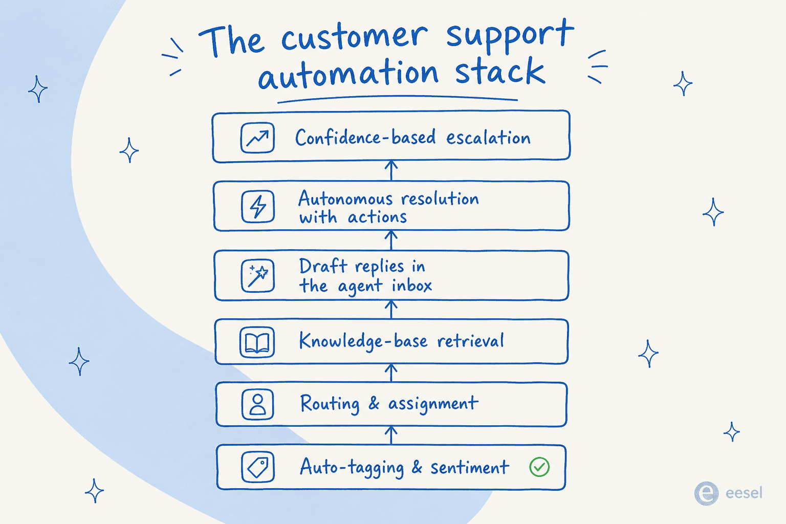 El stack de automatización del soporte al cliente: seis capas, desde el etiquetado automático en la base hasta la escalación basada en confianza en la cima